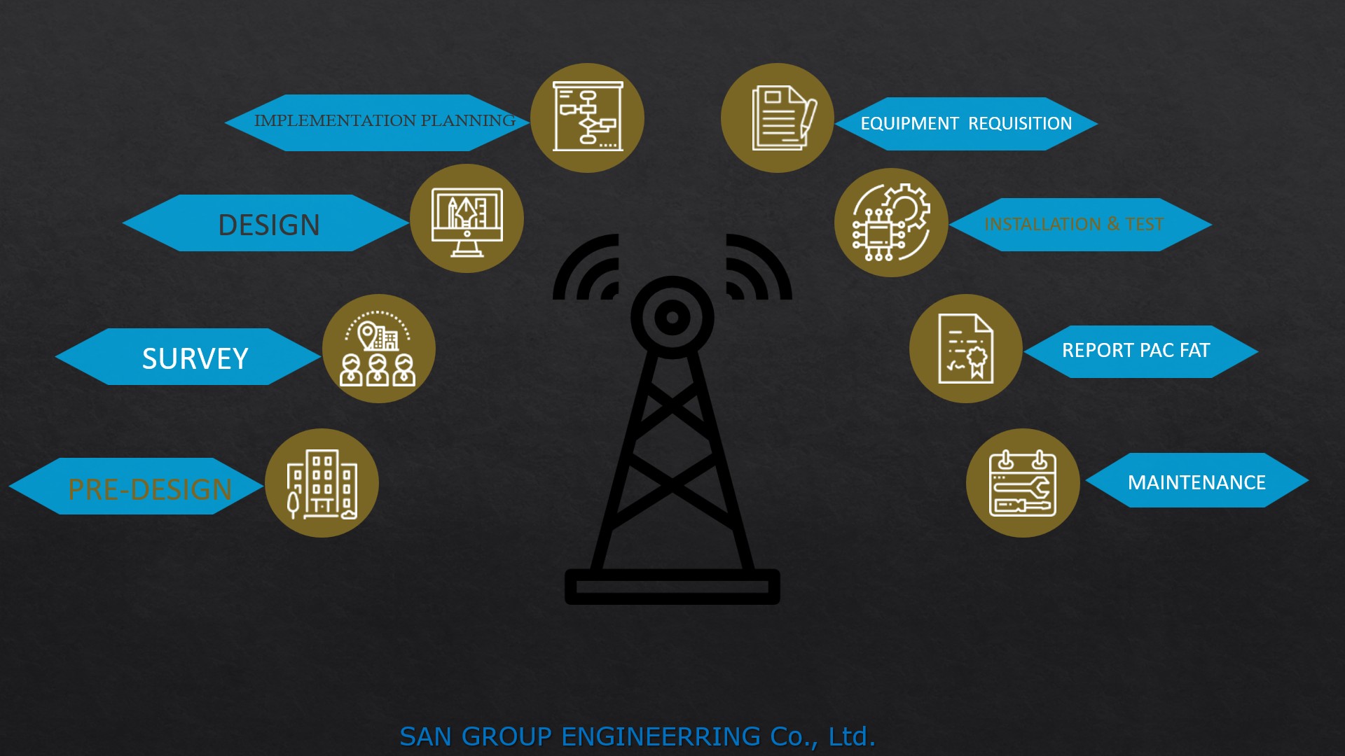 about us - SAN GROUP ENGINEERRING